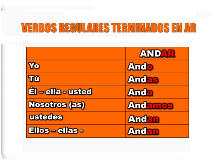 Verbos Regulares Terminados En AR ER IR En Tiempo Presente Blog 